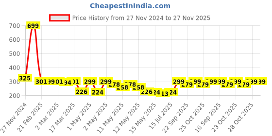 ajio.com haus & kinder Soft Plush Baby hooded Flannel Blanket haus & kinder Price History Graph from 27 Nov 2024 to 27 Nov 2025