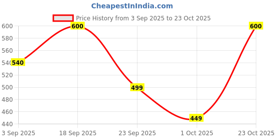ajio.com haus & kinder Textured Cushion Cover haus & kinder Price History Graph from 3 Sep 2025 to 23 Oct 2025