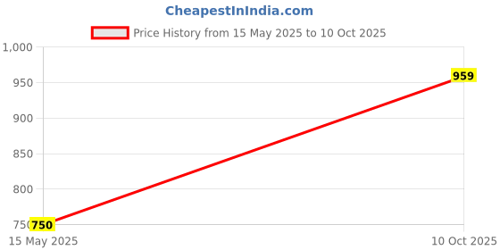 ajio.com haus & kinder Window Curtains with Eyelets haus & kinder Price History Graph from 15 May 2025 to 10 Oct 2025