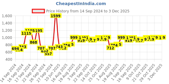ajio.com haus & kinder Wooden Cutlery Holder Stand with 4 Compartments haus & kinder Price History Graph from 14 Sep 2024 to 3 Dec 2025