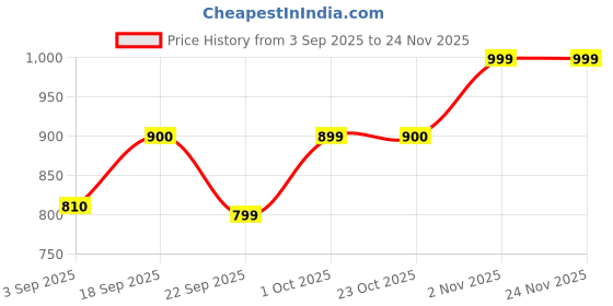 ajio.com haus & kinder Woven Cascade Knotted Loop Cushion Cover haus & kinder Price History Graph from 3 Sep 2025 to 24 Nov 2025