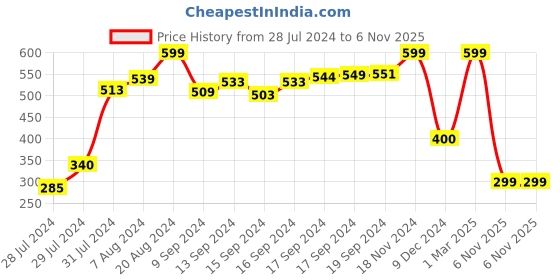 ajio.com haute & spicy Buckle Strap Round-Toe Wedges haute & spicy Price History Graph from 28 Jul 2024 to 6 Nov 2025