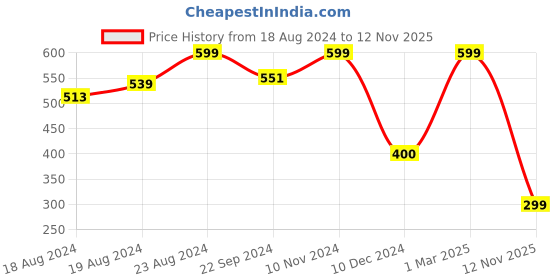 ajio.com haute & spicy Buckle Strap Round-Toe Wedges haute & spicy Price History Graph from 18 Aug 2024 to 12 Nov 2025