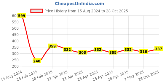 ajio.com haute & spicy Colourblock Slip-On Flat Sandals haute & spicy Price History Graph from 15 Aug 2024 to 28 Oct 2025