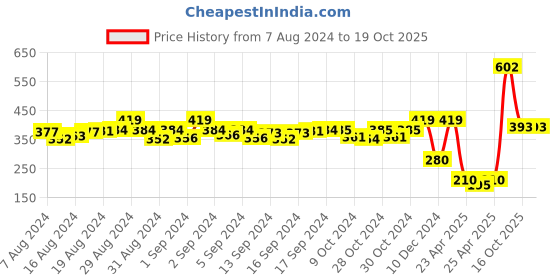 ajio.com haute & spicy Low-Top Lace-Up Shoes haute & spicy Price History Graph from 7 Aug 2024 to 18 Oct 2025