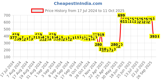 ajio.com haute & spicy Low-Top Slip-On Shoes haute & spicy Price History Graph from 17 Jul 2024 to 10 Oct 2025