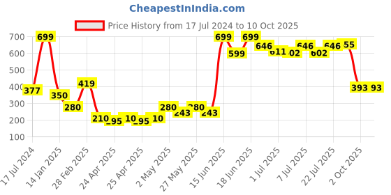 ajio.com haute & spicy Low-Top Slip-On Shoes haute & spicy Price History Graph from 17 Jul 2024 to 9 Oct 2025