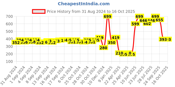 ajio.com haute & spicy Low-Top Slip-On Shoes haute & spicy Price History Graph from 31 Aug 2024 to 16 Oct 2025