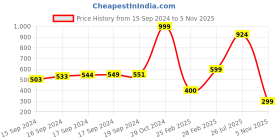ajio.com haute & spicy Multi-Strap Chunky Heeled Sandals haute & spicy Price History Graph from 15 Sep 2024 to 5 Nov 2025