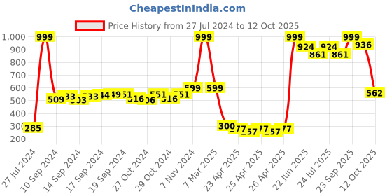 ajio.com haute & spicy Quilted Slip-On Shoes haute & spicy Price History Graph from 27 Jul 2024 to 12 Oct 2025
