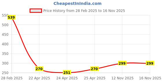 ajio.com haute & spicy Reptilian Pattern Chunky Heeled Sandals haute & spicy Price History Graph from 28 Feb 2025 to 14 Nov 2025