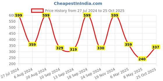 ajio.com haute & spicy Sling-Back Sandals with Chain Accent haute & spicy Price History Graph from 27 Jul 2024 to 25 Oct 2025