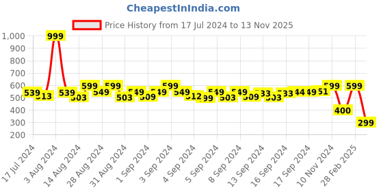ajio.com haute & spicy Thong-Strap Block Heel Sandals haute & spicy Price History Graph from 17 Jul 2024 to 13 Nov 2025