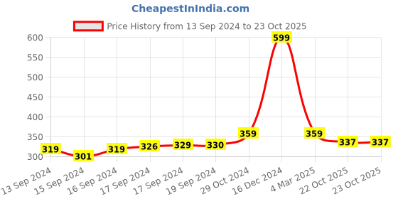 ajio.com haute & spicy Twisted Strap Flat Sandals haute & spicy Price History Graph from 13 Sep 2024 to 22 Oct 2025