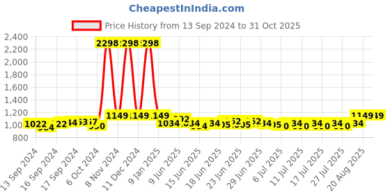 ajio.com haute sauce Analogue Watch with Deployant haute sauce Price History Graph from 13 Sep 2024 to 31 Oct 2025