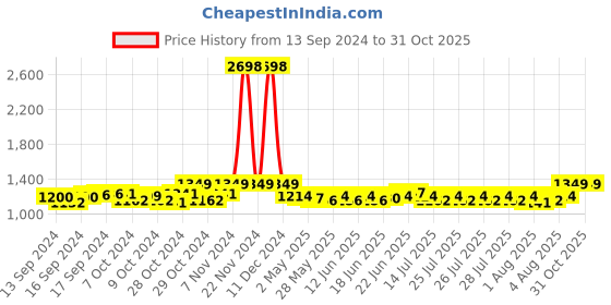 ajio.com haute sauce Analogue Watch with Deployant haute sauce Price History Graph from 13 Sep 2024 to 31 Oct 2025