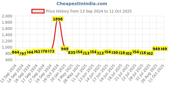 ajio.com haute sauce Analogue Watch with Deployant haute sauce Price History Graph from 13 Sep 2024 to 10 Oct 2025