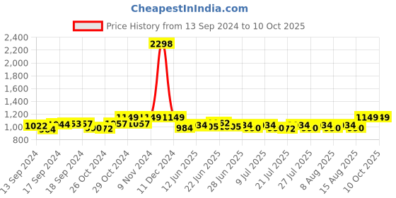 ajio.com haute sauce Analogue Watch with Deployant haute sauce Price History Graph from 13 Sep 2024 to 10 Oct 2025
