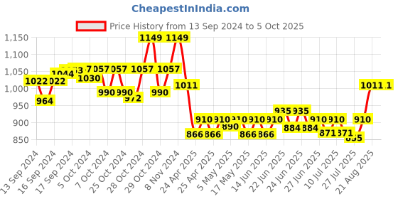 ajio.com haute sauce Analogue Watch with Deployant haute sauce Price History Graph from 13 Sep 2024 to 4 Oct 2025