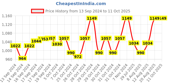 ajio.com haute sauce Analogue Watch with Deployant haute sauce Price History Graph from 13 Sep 2024 to 10 Oct 2025