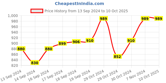ajio.com haute sauce Analogue Watch with Deployant haute sauce Price History Graph from 13 Sep 2024 to 10 Oct 2025
