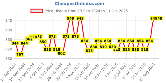 ajio.com haute sauce Analogue Watch with Deployant haute sauce Price History Graph from 13 Sep 2024 to 10 Oct 2025