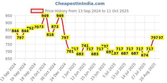 ajio.com haute sauce Analogue Watch with Deployant haute sauce Price History Graph from 13 Sep 2024 to 11 Oct 2025