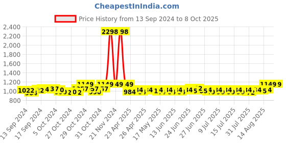 ajio.com haute sauce Analogue Watch with Deployant haute sauce Price History Graph from 13 Sep 2024 to 7 Oct 2025