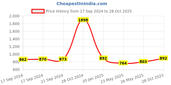 ajio.com haute sauce Analogue Watch with Deployant haute sauce Price History Graph from 17 Sep 2024 to 28 Oct 2025