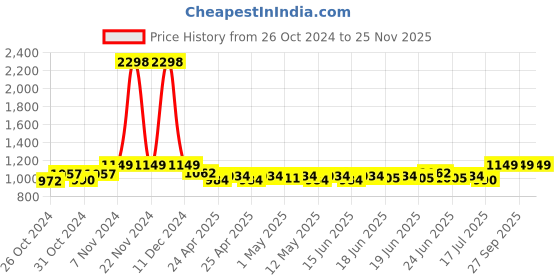 ajio.com haute sauce Analogue Watch with Deployant haute sauce Price History Graph from 26 Oct 2024 to 25 Nov 2025