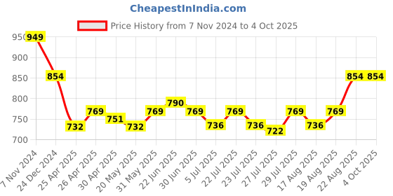 ajio.com haute sauce Analogue Watch with Deployant haute sauce Price History Graph from 7 Nov 2024 to 4 Oct 2025