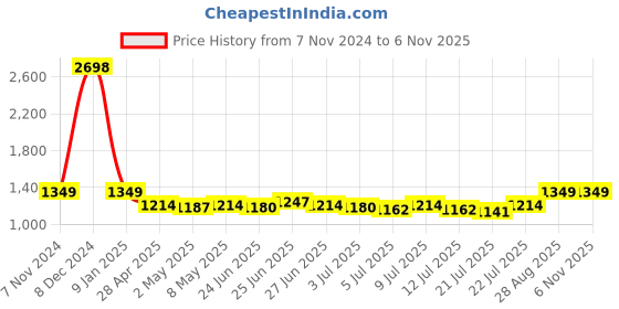 ajio.com haute sauce Analogue Watch with Deployant haute sauce Price History Graph from 7 Nov 2024 to 5 Nov 2025