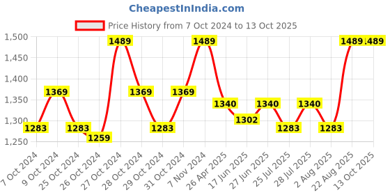 ajio.com haute sauce Analogue Watch with Deployant Clasp haute sauce Price History Graph from 7 Oct 2024 to 11 Oct 2025