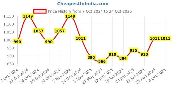 ajio.com haute sauce Analogue Watch with Deployant Clasp haute sauce Price History Graph from 7 Oct 2024 to 23 Oct 2025