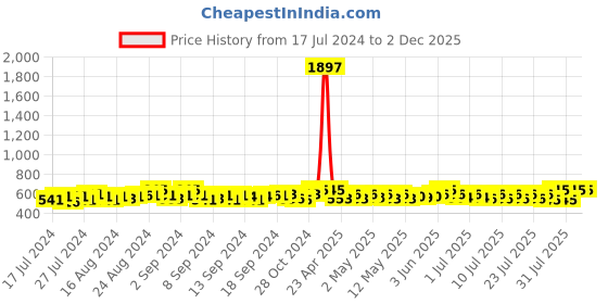 ajio.com haute sauce Animal Print Beret Hat haute sauce Price History Graph from 17 Jul 2024 to 2 Dec 2025