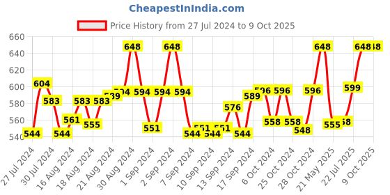 ajio.com haute sauce AW22HSSG1301 Rectangular Sunglasses haute sauce Price History Graph from 27 Jul 2024 to 9 Oct 2025