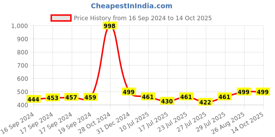 ajio.com haute sauce AW23-HSSG2287 Full-Rim Cat-Eye Sunglasses haute sauce Price History Graph from 16 Sep 2024 to 14 Oct 2025