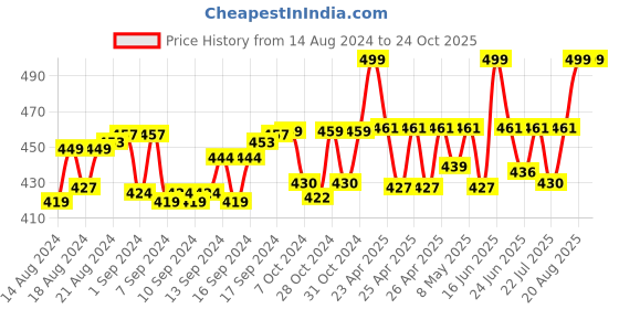 ajio.com haute sauce AW23HSSG2553 Cat-Eye Sunglasses haute sauce Price History Graph from 14 Aug 2024 to 23 Oct 2025