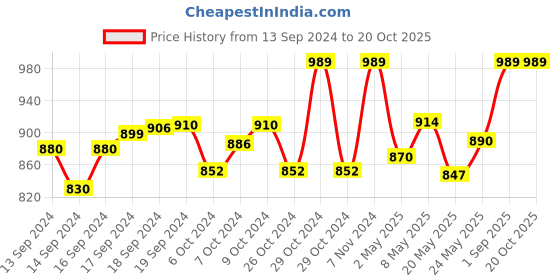 ajio.com haute sauce AW24-HSSG2595 Women Oversized Sunglasses with Metal Frame haute sauce Price History Graph from 13 Sep 2024 to 19 Oct 2025