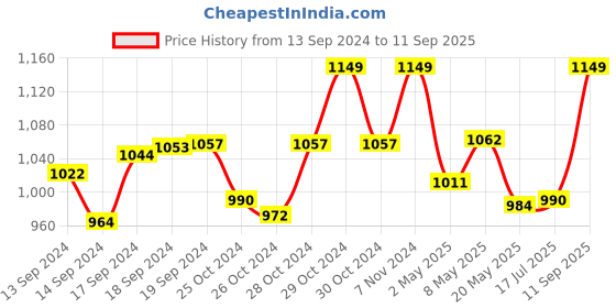 ajio.com haute sauce AW24 HSSG2597 Women Rectangular Sunglasses with Metal Frame haute sauce Price History Graph from 13 Sep 2024 to 11 Sep 2025