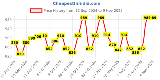 ajio.com haute sauce AW24-HSSG2598 Women Cat-Eye Sunglasses haute sauce Price History Graph from 13 Sep 2024 to 8 Nov 2025