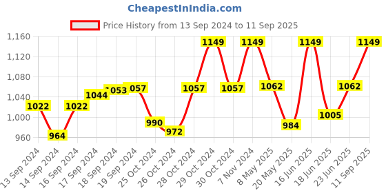 ajio.com haute sauce AW24 HSSG2645 Women Cat-Eye Sunglasses with Metal Frame haute sauce Price History Graph from 13 Sep 2024 to 11 Sep 2025