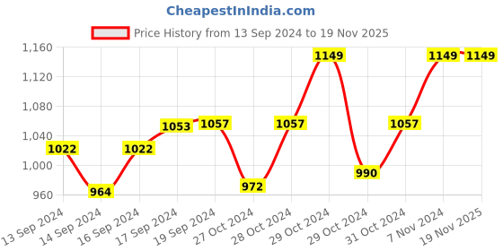 ajio.com haute sauce AW24-HSSG2646 Full-Rim Frame Aviator Sunglasses haute sauce Price History Graph from 13 Sep 2024 to 19 Nov 2025