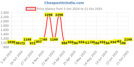 ajio.com haute sauce AW24-HSWC1181 Analogue Watch with Deployant Clasp haute sauce Price History Graph from 5 Oct 2024 to 21 Oct 2025