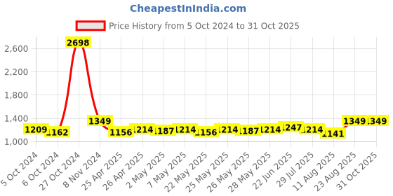 ajio.com haute sauce AW24-HSWC1182 Analogue Watch with Deployant Clasp haute sauce Price History Graph from 5 Oct 2024 to 31 Oct 2025