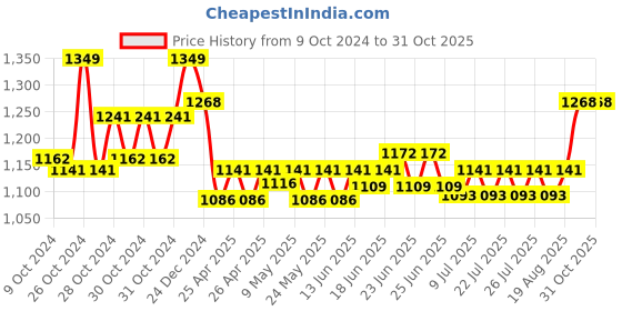 ajio.com haute sauce AW24-HSWC1185 Analogue Watch with Deployant Clasp haute sauce Price History Graph from 9 Oct 2024 to 31 Oct 2025