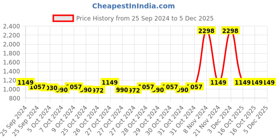 ajio.com haute sauce AW24-HSWC1199 Analogue Watch with Deployant Clasp haute sauce Price History Graph from 25 Sep 2024 to 5 Dec 2025