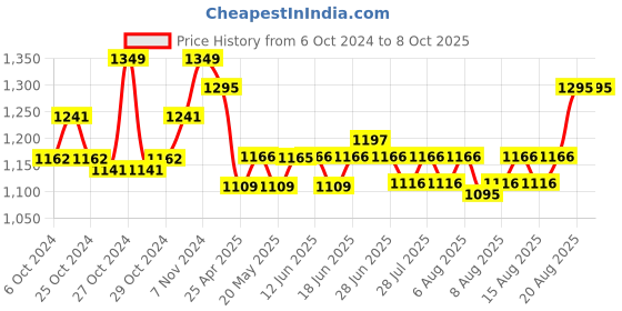 ajio.com haute sauce AW24-HSWC1200 Analogue Watch with Deployant Clasp haute sauce Price History Graph from 6 Oct 2024 to 8 Oct 2025
