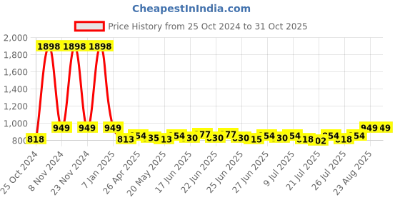 ajio.com haute sauce AW24-HSWC1237 Analogue Watch with Deployant Clasp haute sauce Price History Graph from 25 Oct 2024 to 31 Oct 2025