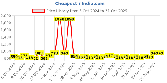 ajio.com haute sauce AW24-HSWC1248 Analogue Watch with Deployant Clasp haute sauce Price History Graph from 5 Oct 2024 to 31 Oct 2025